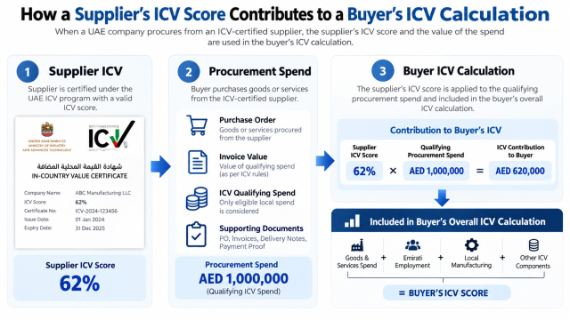 How supplier ICV scores flow into a buyer's ICV calculation